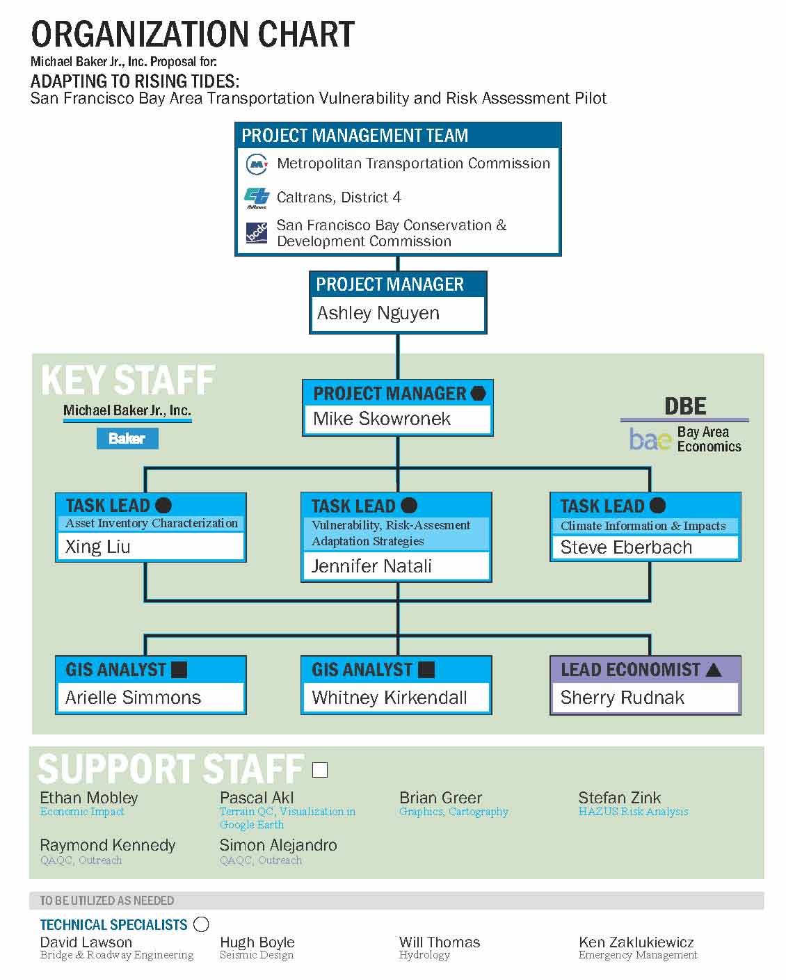 Proposed Organization Chart